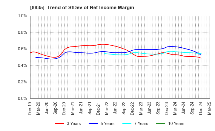 8835 TAIHEIYO KOUHATSU INCORPORATED: Trend of StDev of Net Income Margin