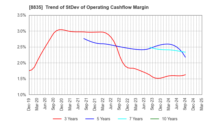 8835 TAIHEIYO KOUHATSU INCORPORATED: Trend of StDev of Operating Cashflow Margin
