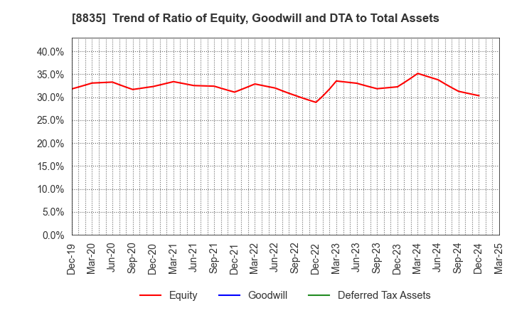 8835 TAIHEIYO KOUHATSU INCORPORATED: Trend of Ratio of Equity, Goodwill and DTA to Total Assets