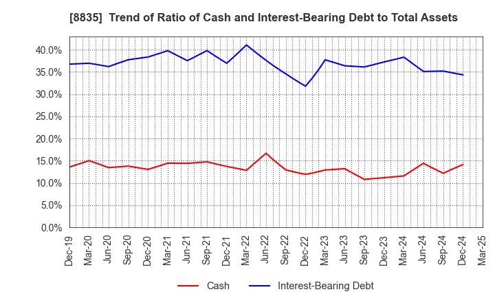 8835 TAIHEIYO KOUHATSU INCORPORATED: Trend of Ratio of Cash and Interest-Bearing Debt to Total Assets