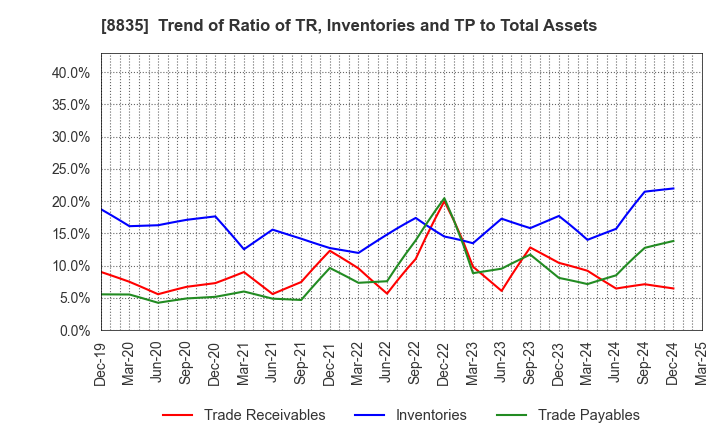 8835 TAIHEIYO KOUHATSU INCORPORATED: Trend of Ratio of TR, Inventories and TP to Total Assets