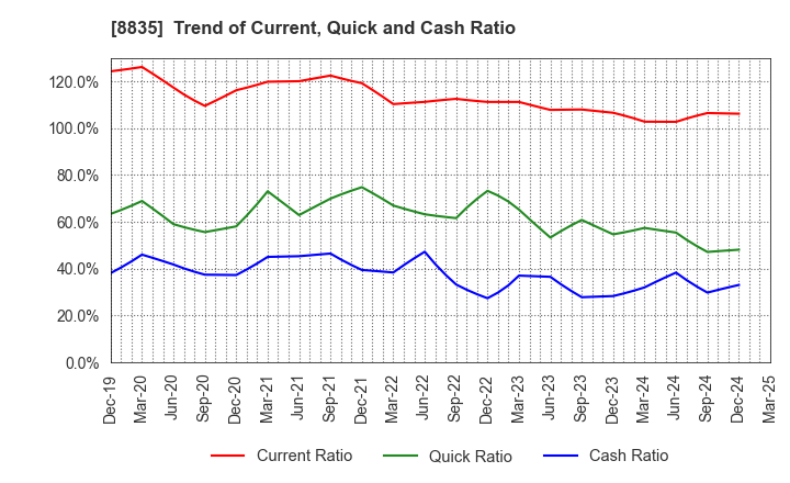 8835 TAIHEIYO KOUHATSU INCORPORATED: Trend of Current, Quick and Cash Ratio