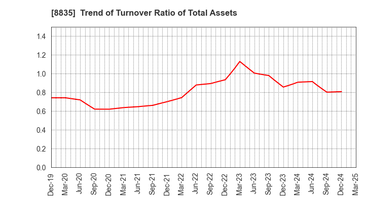 8835 TAIHEIYO KOUHATSU INCORPORATED: Trend of Turnover Ratio of Total Assets
