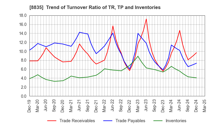 8835 TAIHEIYO KOUHATSU INCORPORATED: Trend of Turnover Ratio of TR, TP and Inventories