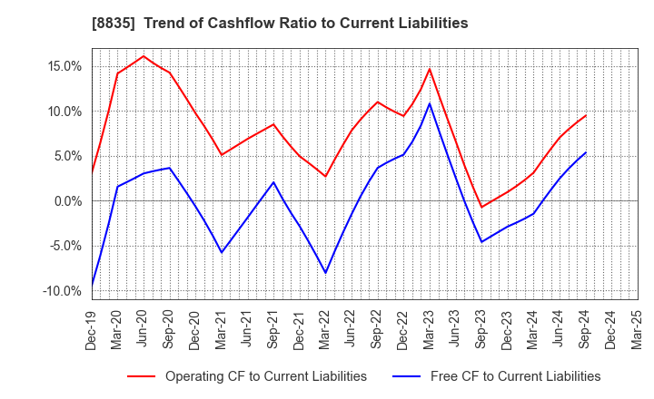 8835 TAIHEIYO KOUHATSU INCORPORATED: Trend of Cashflow Ratio to Current Liabilities