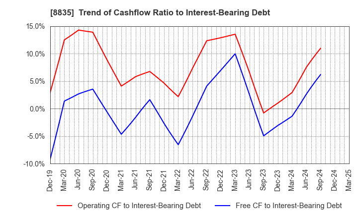 8835 TAIHEIYO KOUHATSU INCORPORATED: Trend of Cashflow Ratio to Interest-Bearing Debt