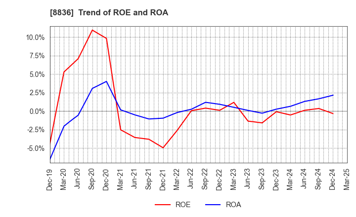 8836 RISE Inc.: Trend of ROE and ROA