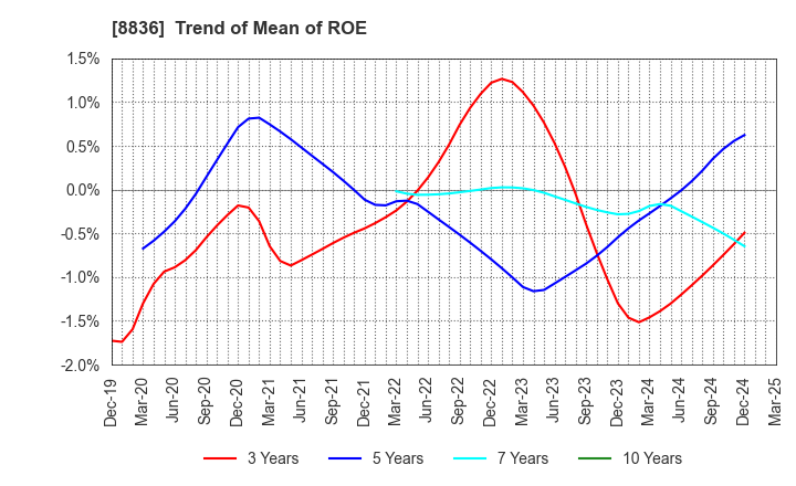 8836 RISE Inc.: Trend of Mean of ROE
