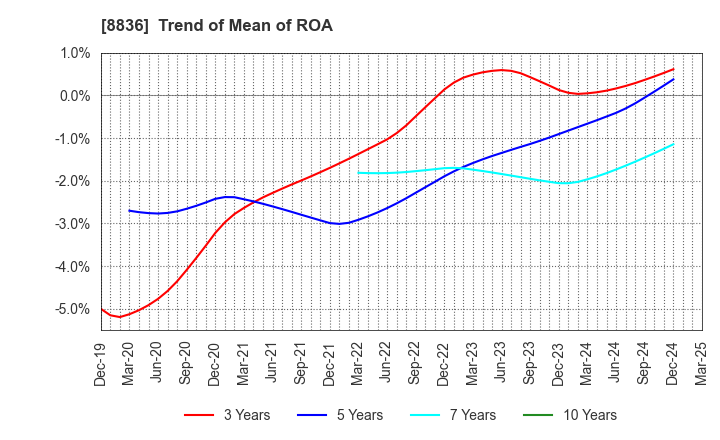 8836 RISE Inc.: Trend of Mean of ROA