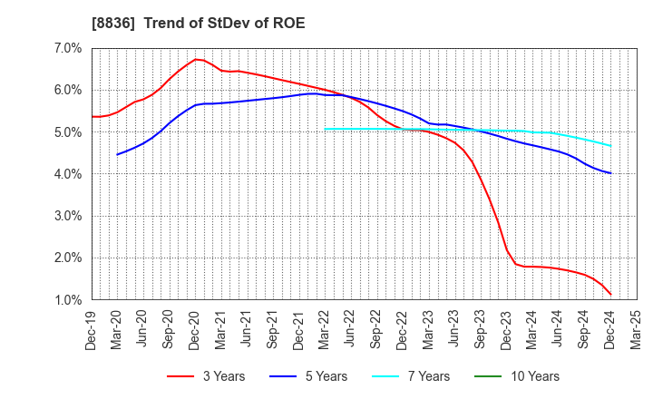 8836 RISE Inc.: Trend of StDev of ROE