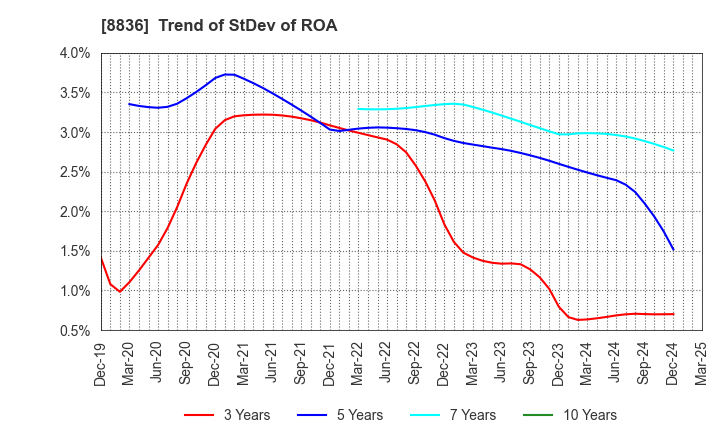 8836 RISE Inc.: Trend of StDev of ROA
