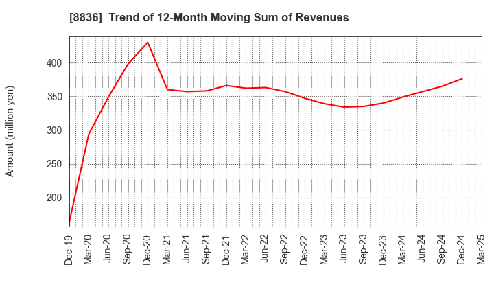 8836 RISE Inc.: Trend of 12-Month Moving Sum of Revenues