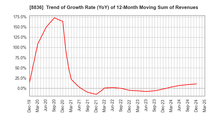 8836 RISE Inc.: Trend of Growth Rate (YoY) of 12-Month Moving Sum of Revenues