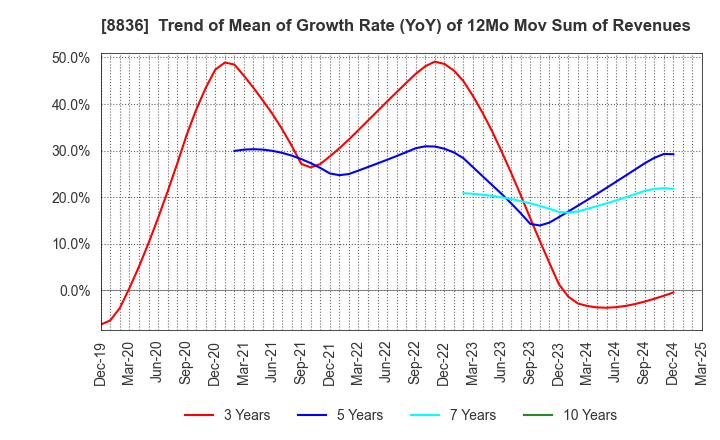 8836 RISE Inc.: Trend of Mean of Growth Rate (YoY) of 12Mo Mov Sum of Revenues