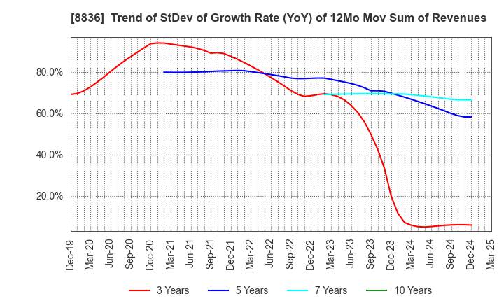 8836 RISE Inc.: Trend of StDev of Growth Rate (YoY) of 12Mo Mov Sum of Revenues