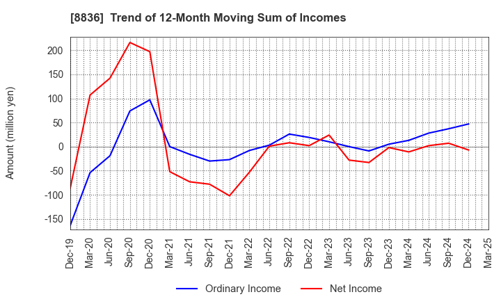 8836 RISE Inc.: Trend of 12-Month Moving Sum of Incomes