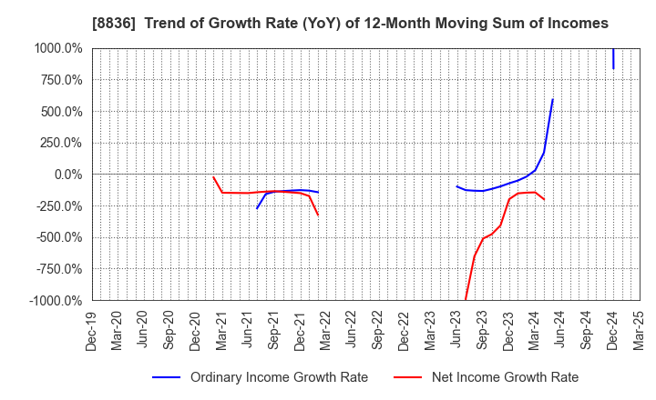 8836 RISE Inc.: Trend of Growth Rate (YoY) of 12-Month Moving Sum of Incomes