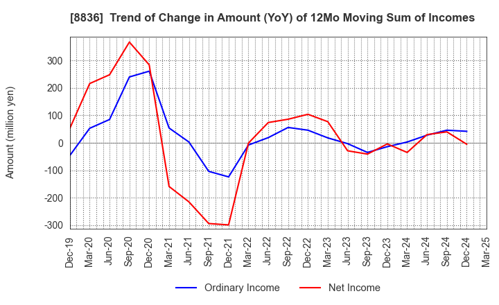 8836 RISE Inc.: Trend of Change in Amount (YoY) of 12Mo Moving Sum of Incomes