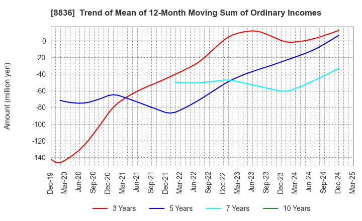 8836 RISE Inc.: Trend of Mean of 12-Month Moving Sum of Ordinary Incomes