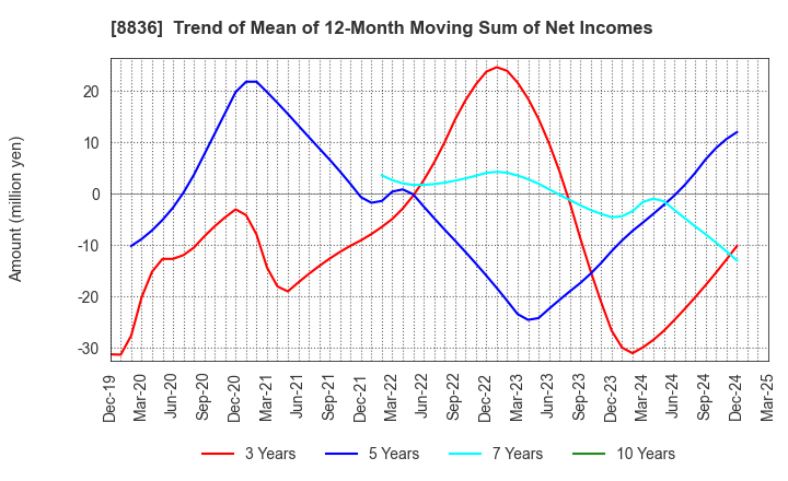 8836 RISE Inc.: Trend of Mean of 12-Month Moving Sum of Net Incomes
