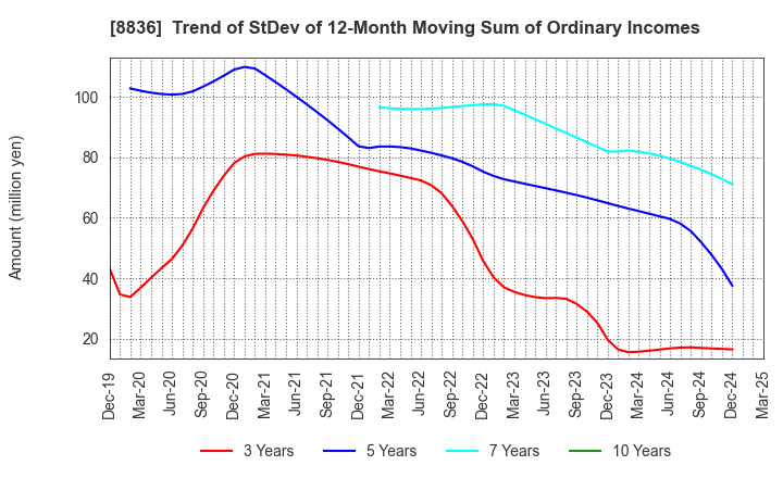 8836 RISE Inc.: Trend of StDev of 12-Month Moving Sum of Ordinary Incomes