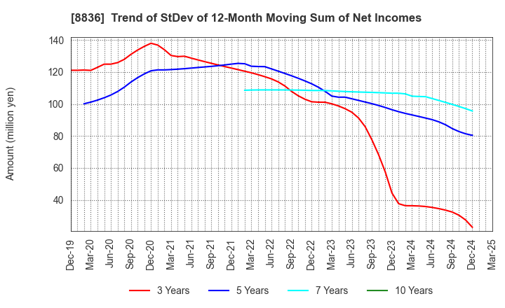 8836 RISE Inc.: Trend of StDev of 12-Month Moving Sum of Net Incomes