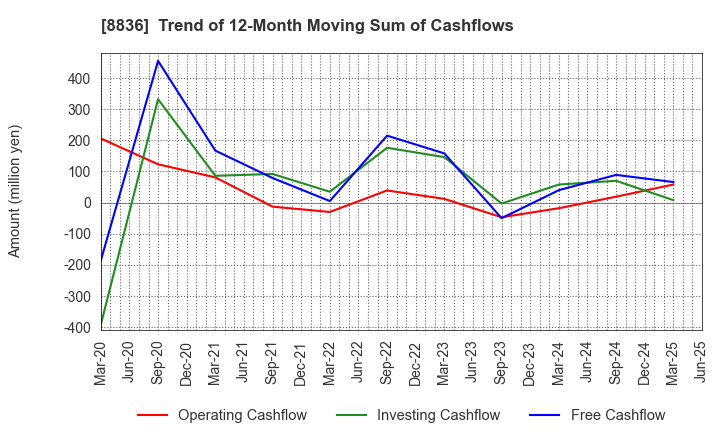 8836 RISE Inc.: Trend of 12-Month Moving Sum of Cashflows