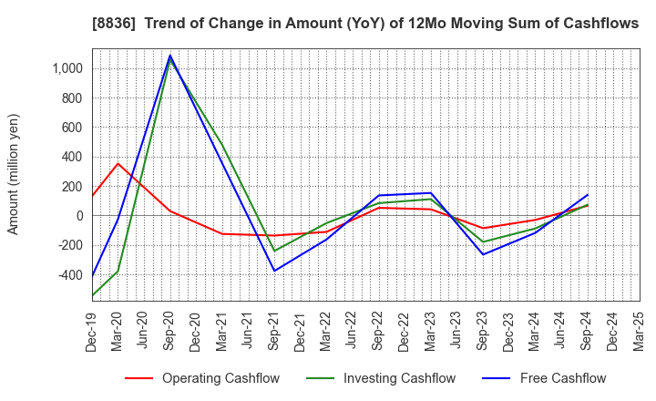 8836 RISE Inc.: Trend of Change in Amount (YoY) of 12Mo Moving Sum of Cashflows