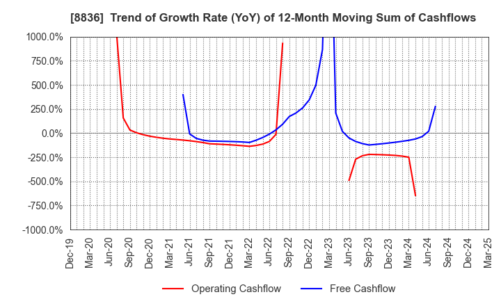 8836 RISE Inc.: Trend of Growth Rate (YoY) of 12-Month Moving Sum of Cashflows