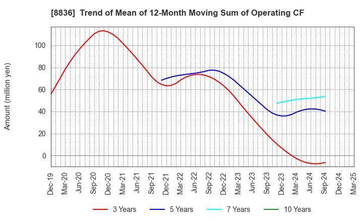 8836 RISE Inc.: Trend of Mean of 12-Month Moving Sum of Operating CF