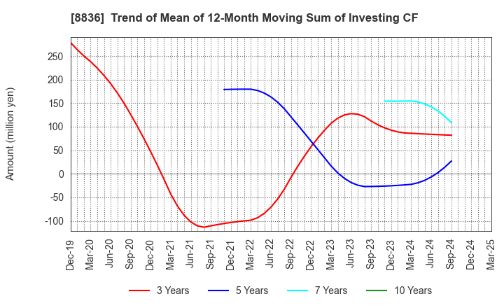 8836 RISE Inc.: Trend of Mean of 12-Month Moving Sum of Investing CF