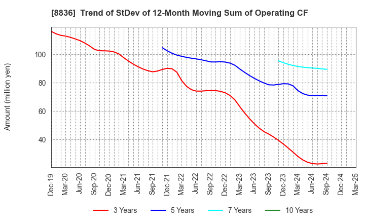 8836 RISE Inc.: Trend of StDev of 12-Month Moving Sum of Operating CF
