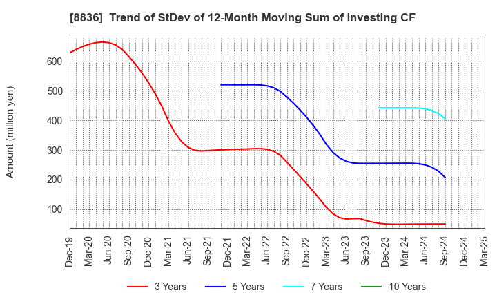 8836 RISE Inc.: Trend of StDev of 12-Month Moving Sum of Investing CF