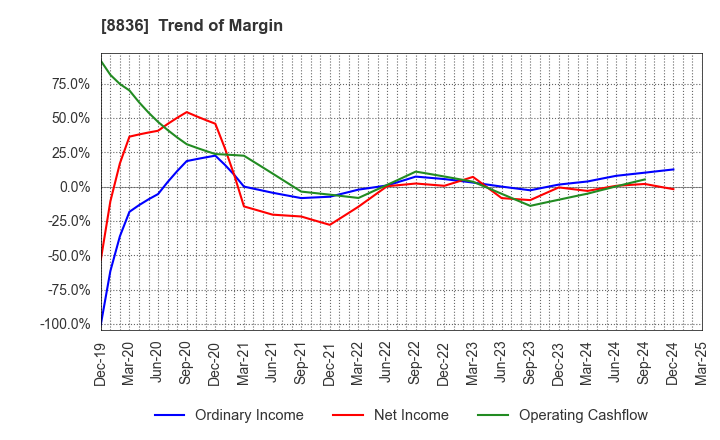 8836 RISE Inc.: Trend of Margin