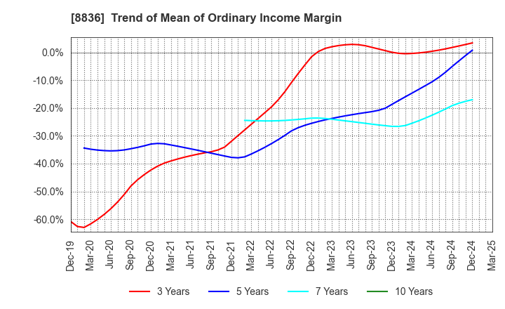 8836 RISE Inc.: Trend of Mean of Ordinary Income Margin