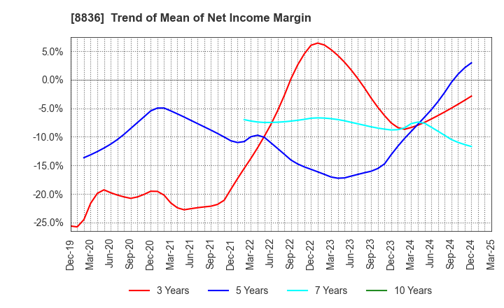 8836 RISE Inc.: Trend of Mean of Net Income Margin