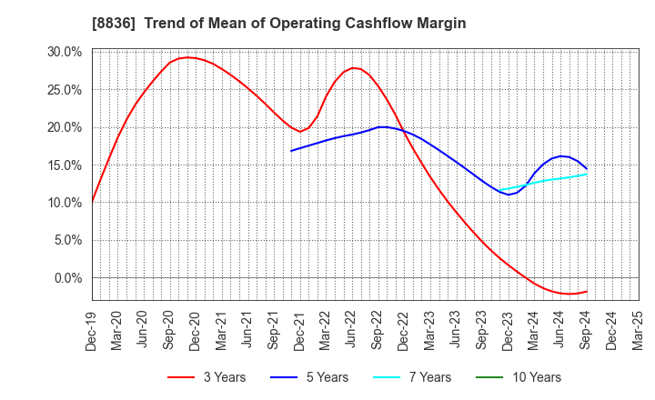 8836 RISE Inc.: Trend of Mean of Operating Cashflow Margin
