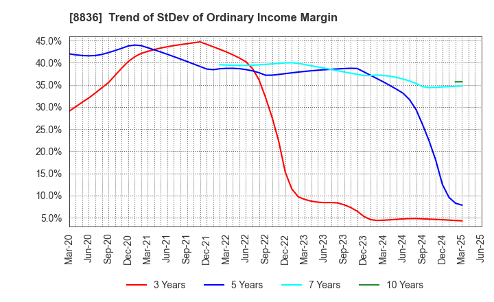 8836 RISE Inc.: Trend of StDev of Ordinary Income Margin