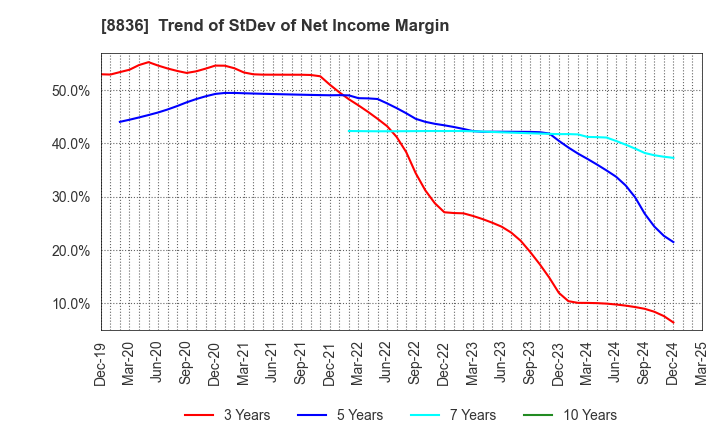 8836 RISE Inc.: Trend of StDev of Net Income Margin