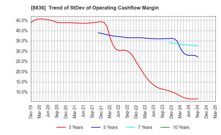 8836 RISE Inc.: Trend of StDev of Operating Cashflow Margin