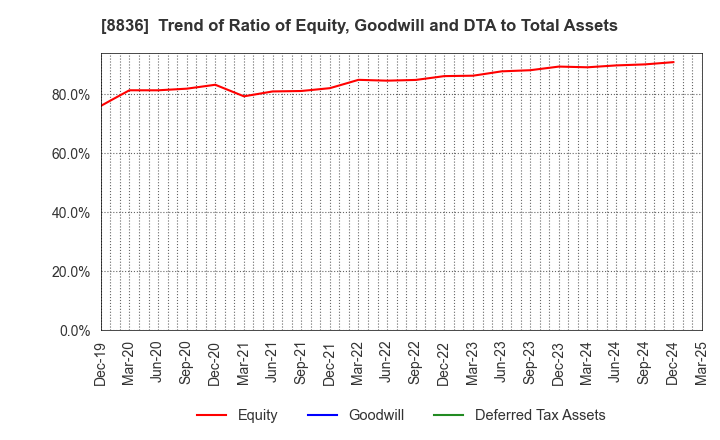 8836 RISE Inc.: Trend of Ratio of Equity, Goodwill and DTA to Total Assets