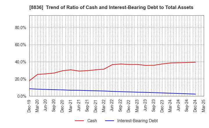 8836 RISE Inc.: Trend of Ratio of Cash and Interest-Bearing Debt to Total Assets