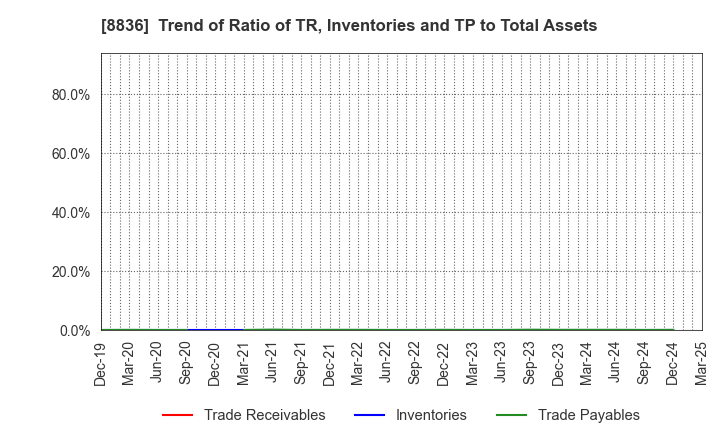 8836 RISE Inc.: Trend of Ratio of TR, Inventories and TP to Total Assets