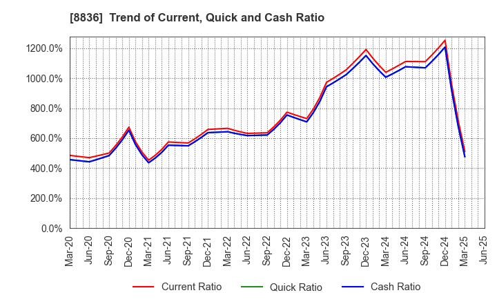 8836 RISE Inc.: Trend of Current, Quick and Cash Ratio