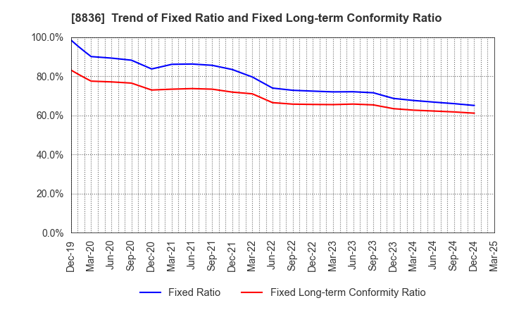 8836 RISE Inc.: Trend of Fixed Ratio and Fixed Long-term Conformity Ratio