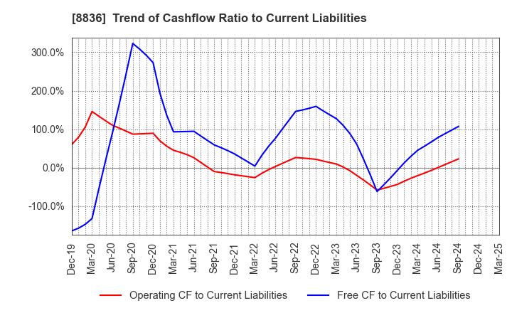 8836 RISE Inc.: Trend of Cashflow Ratio to Current Liabilities