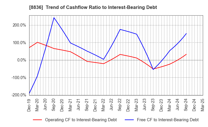 8836 RISE Inc.: Trend of Cashflow Ratio to Interest-Bearing Debt