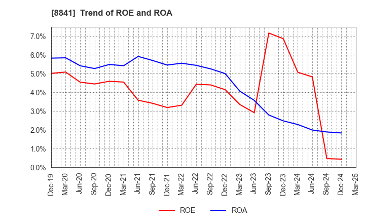8841 TOC Co.,Ltd.: Trend of ROE and ROA