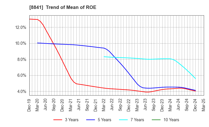 8841 TOC Co.,Ltd.: Trend of Mean of ROE