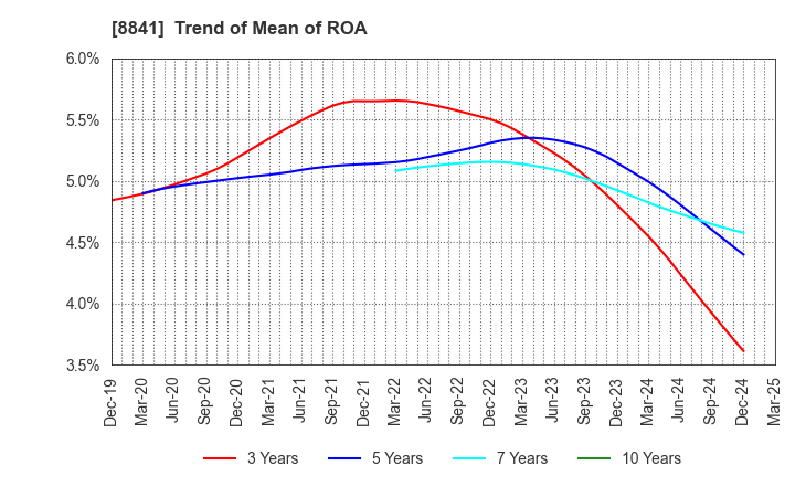 8841 TOC Co.,Ltd.: Trend of Mean of ROA